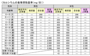 セノビック　何歳から　カルシウム摂取量